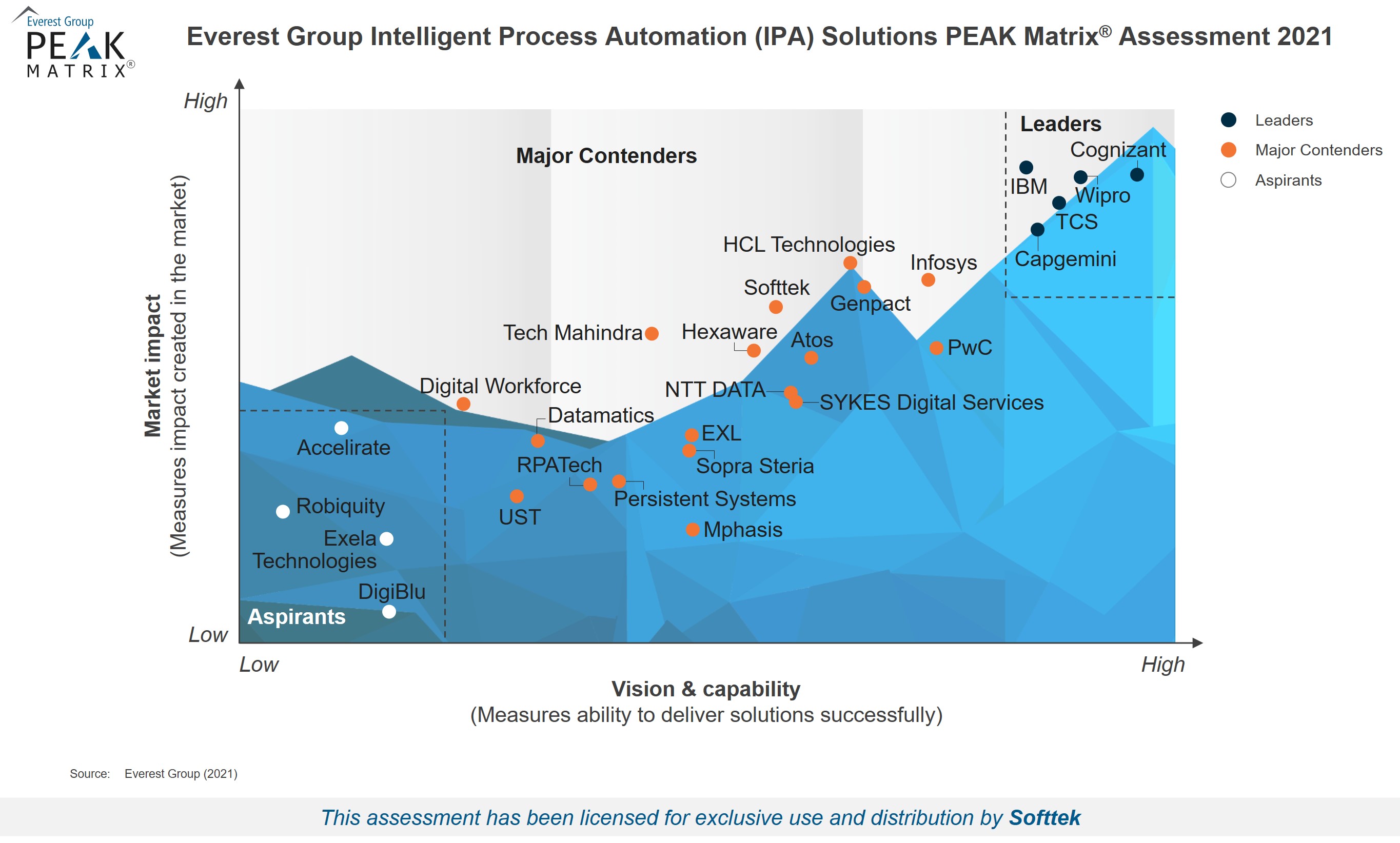 Everest Group Intelligent Process Automation Solution Provider